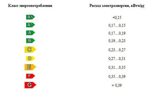 Energy Classes Energy Classes