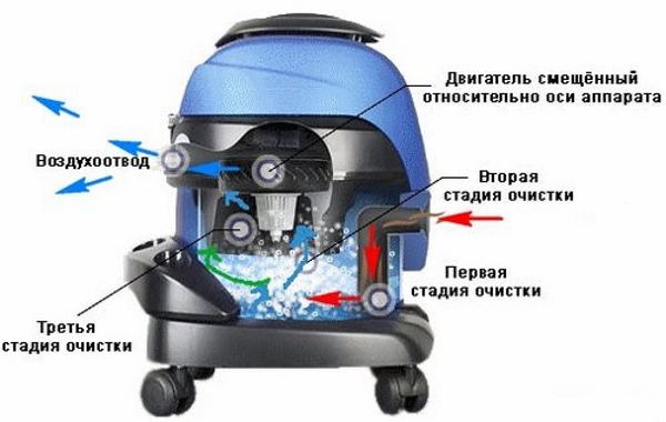 The device separator vacuum with aquafilter The principle of operation of the separator type vacuum cleaner