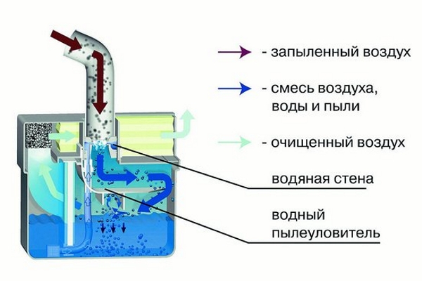 Hookah aqua filter The principle of operation of hookah aquafilter