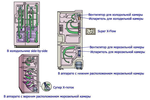 The device refrigerators with the system Nо Frost System no frost