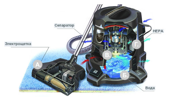 Device Washing vacuum cleaner