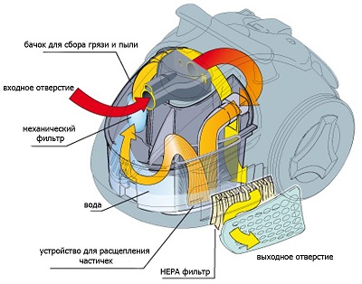 Device vacuum cleaner Vacuum cleaner operation scheme