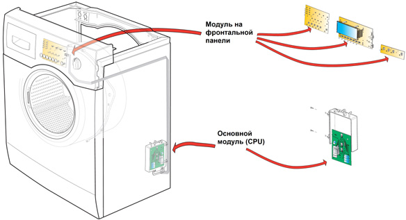 The location of the module in the washing machine The location of the module in the washing machine