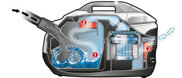 The principle of operation of the washing vacuum cleaner The principle of operation of the washing vacuum cleaner
