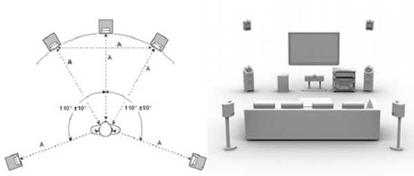 Home Theater Location
