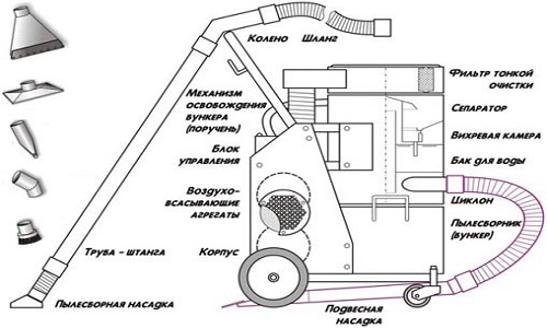Device Construction Vacuum Cleaner