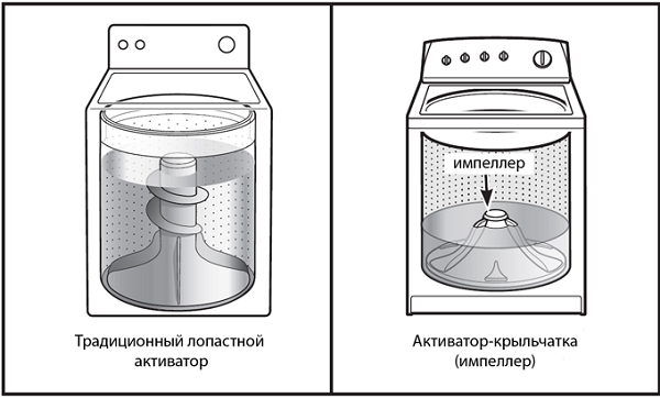 Types of activators