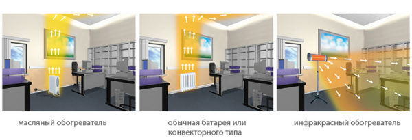 The scheme of action of the infrared heater The scheme of action of the infrared heater