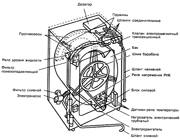 Washing machine device