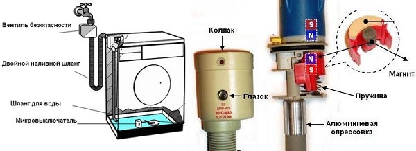 Principle of operation