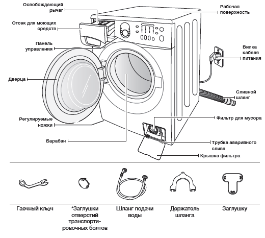 The structure of the washing machine