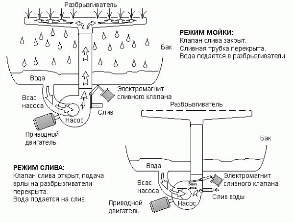 Machine operation scheme