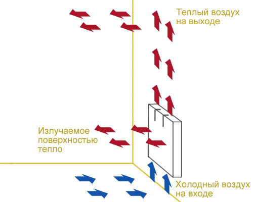 The principle of operation of the convector heater The principle of operation of the convector heater