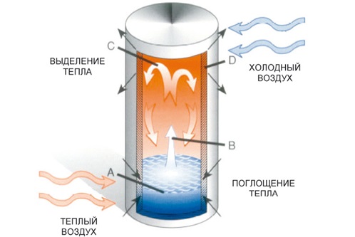 The principle of the heat pipe The principle of the heat pipe