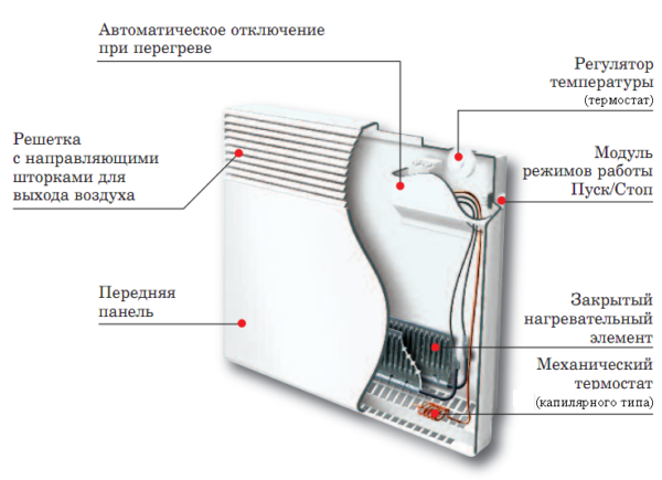 The principle of operation of the electric convector The principle of operation of the electric convector