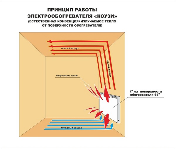 Principle of operation of the convector