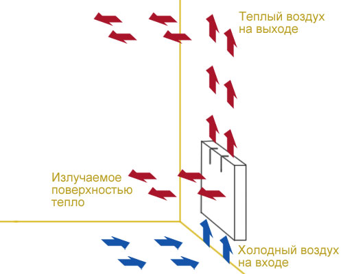 Principle of operation of the convector