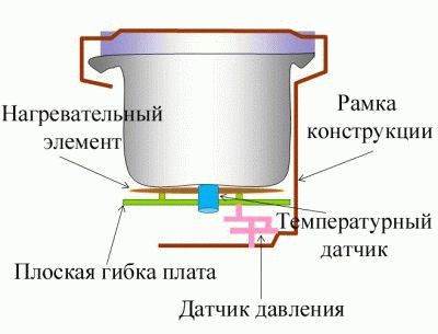 The composition of the multicooker