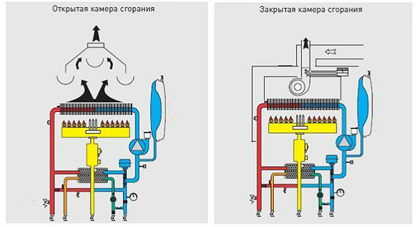 Types of combustion chambers