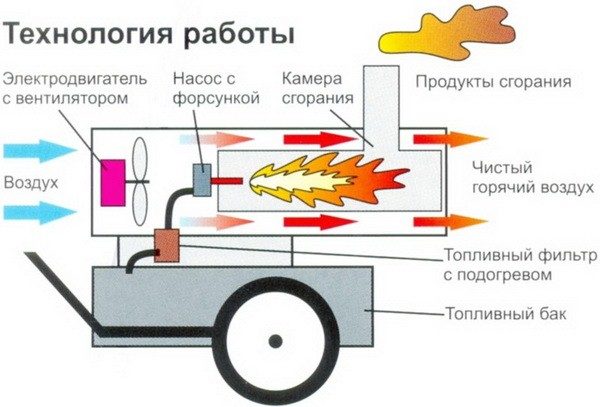 Principle of operation The principle of operation of the diesel heat generator