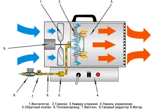 Device The device gas generator