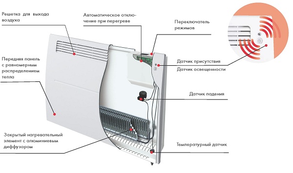 Convector device