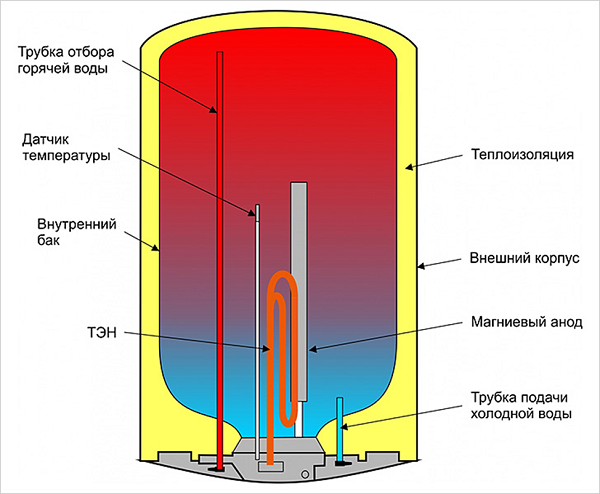 Boiler
