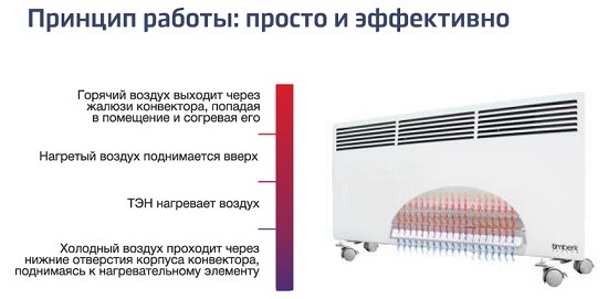 Principle of operation of the convector