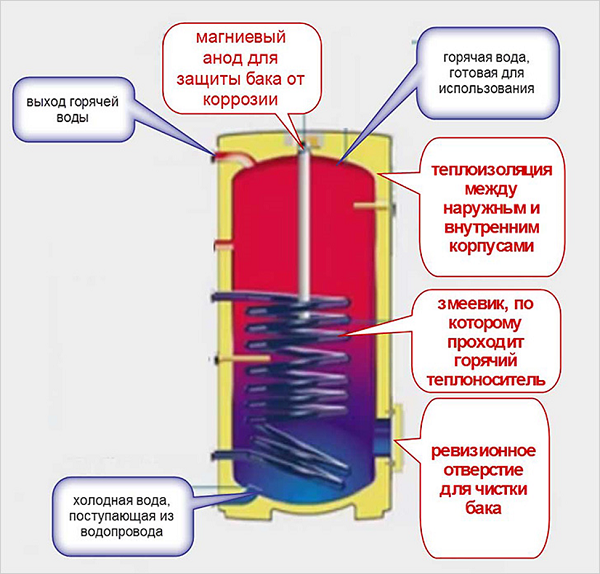 Indirect heating