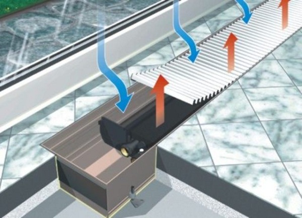 Principle of operation of the convector