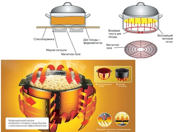 The principle of operation of the multicooker