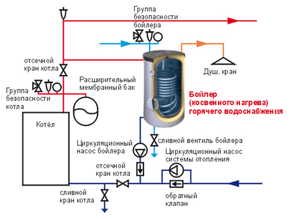 Connection to the heating system