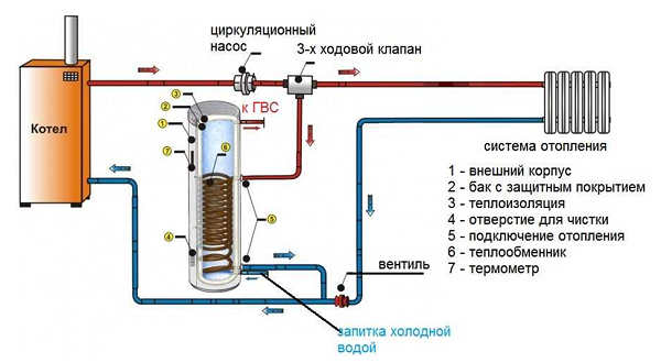 Connection with a three-way valve