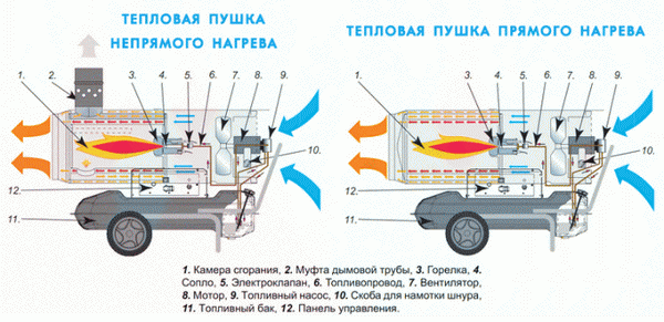 Direct and indirect heating gun