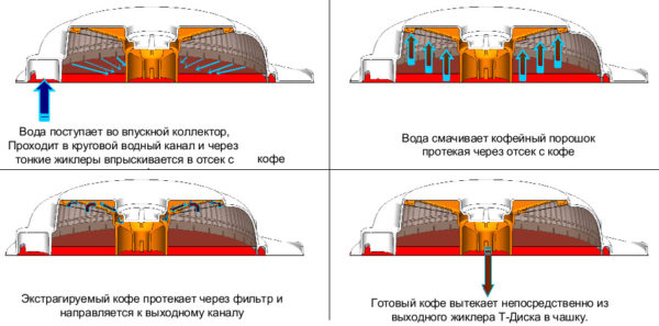 The scheme of the capsule coffee machines