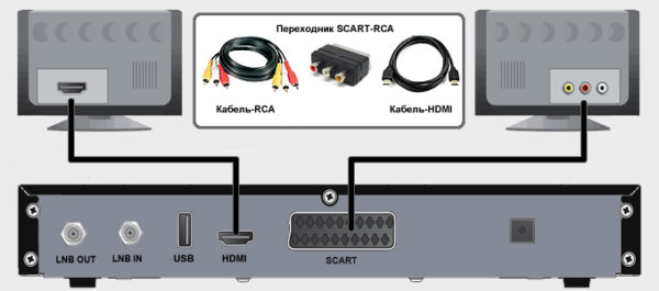 Types of receiver connection