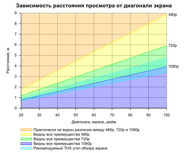Diagonal and distance when viewing