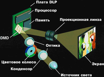 DLP technology