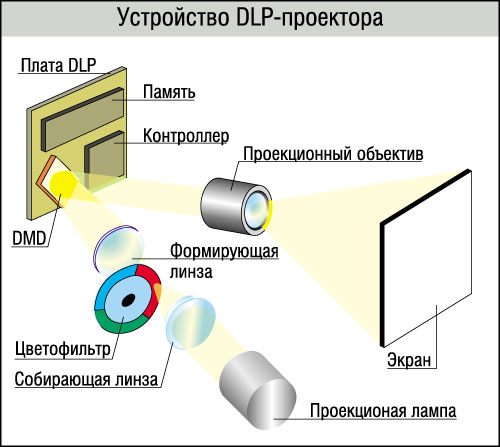 DLP device
