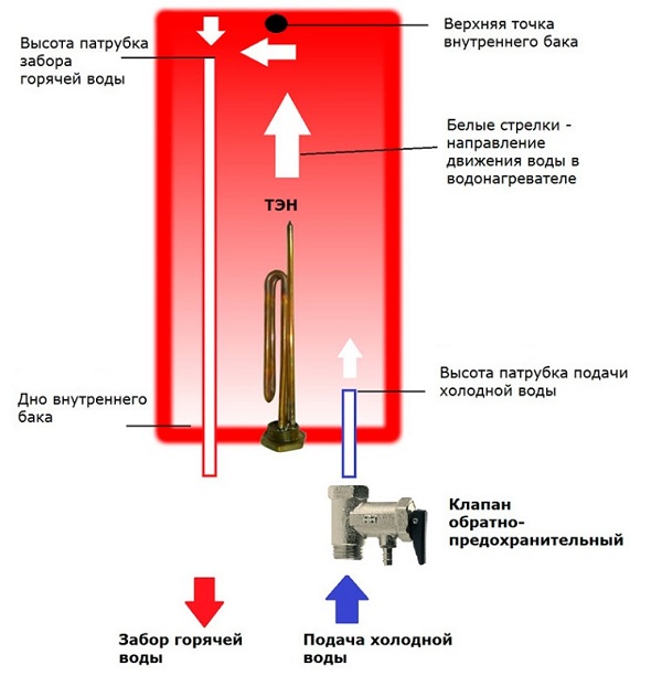 Principle of operation