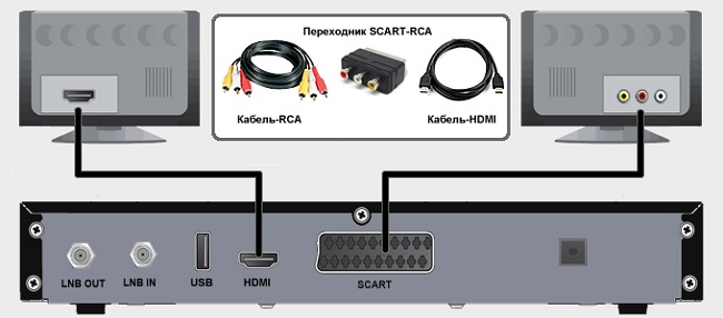 With RCA cable