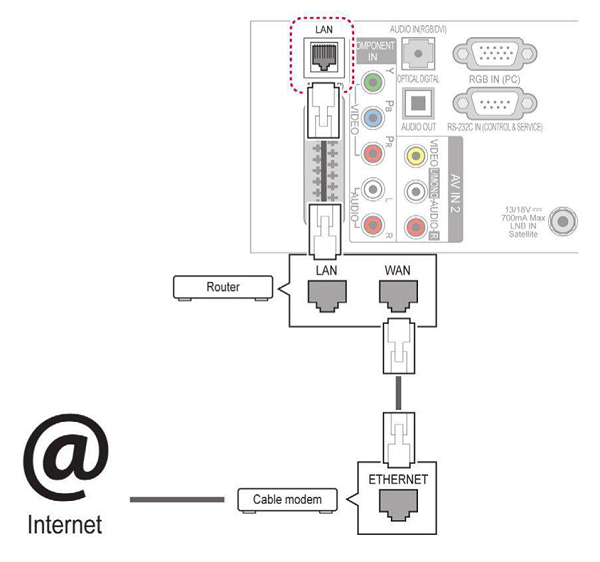 Connect via router