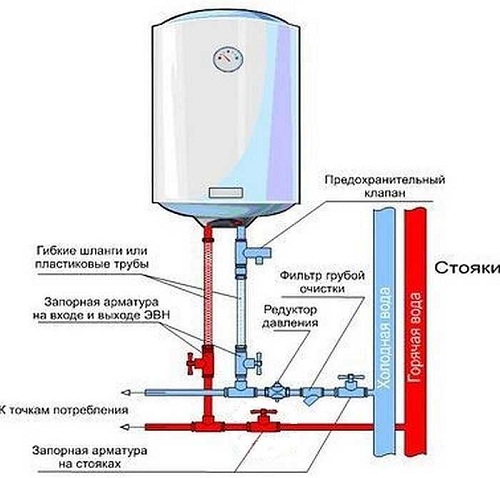 Valve location
