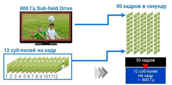 Sub-Field Driving Technology
