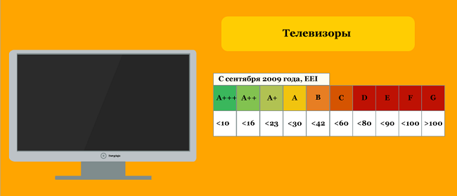 Energy class