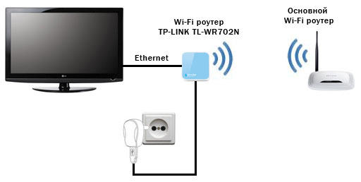 Additional router