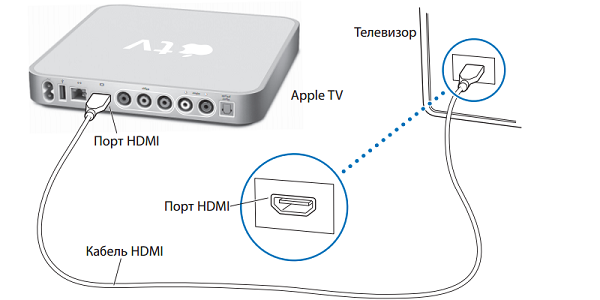 Connect to TV
