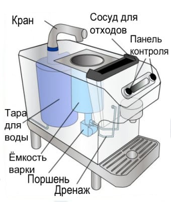 Schematic diagram of the coffee machine