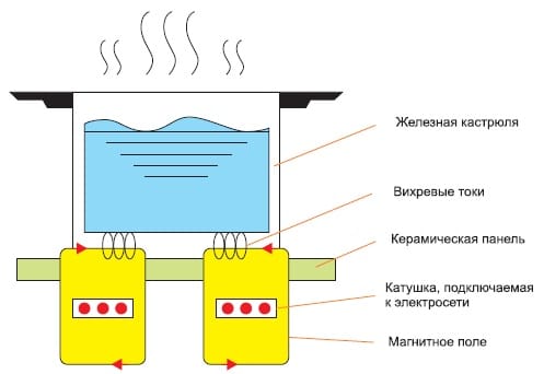 The principle of operation of the induction cooker