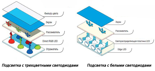 LED operation